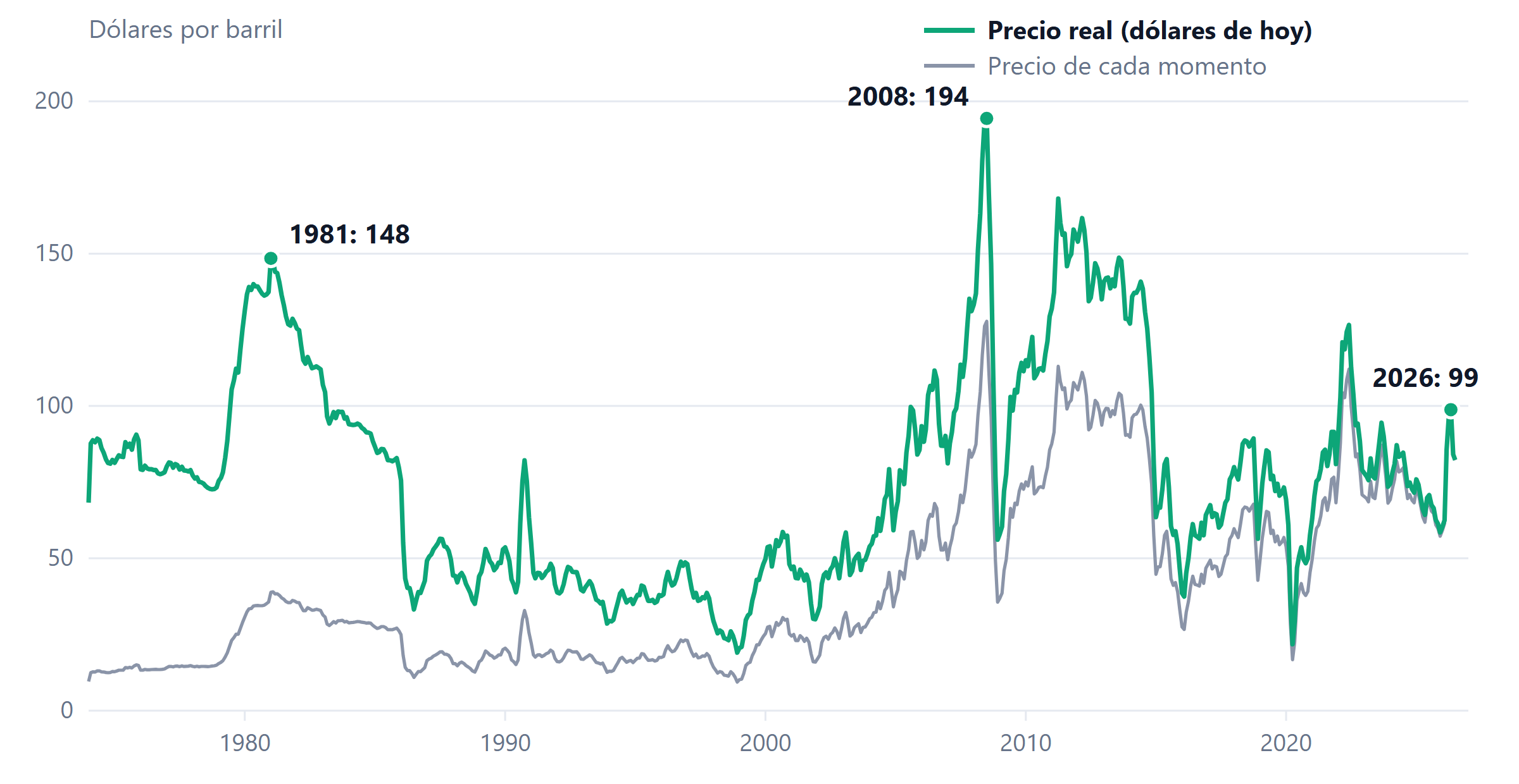 Gráfico del precio del barril de petróleo desde 1974, nominal y ajustado por inflación. En dólares de hoy, el pico de 2008 equivale a 194, el de 1981 a 148 y el de mayo de 2026 a 99.